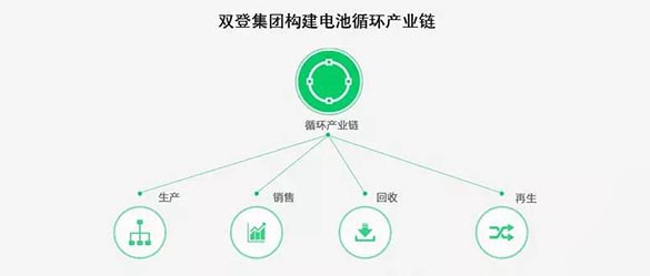 双登集团：发力循环经济 有序回收打造绿色企业